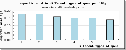 yams aspartic acid per 100g